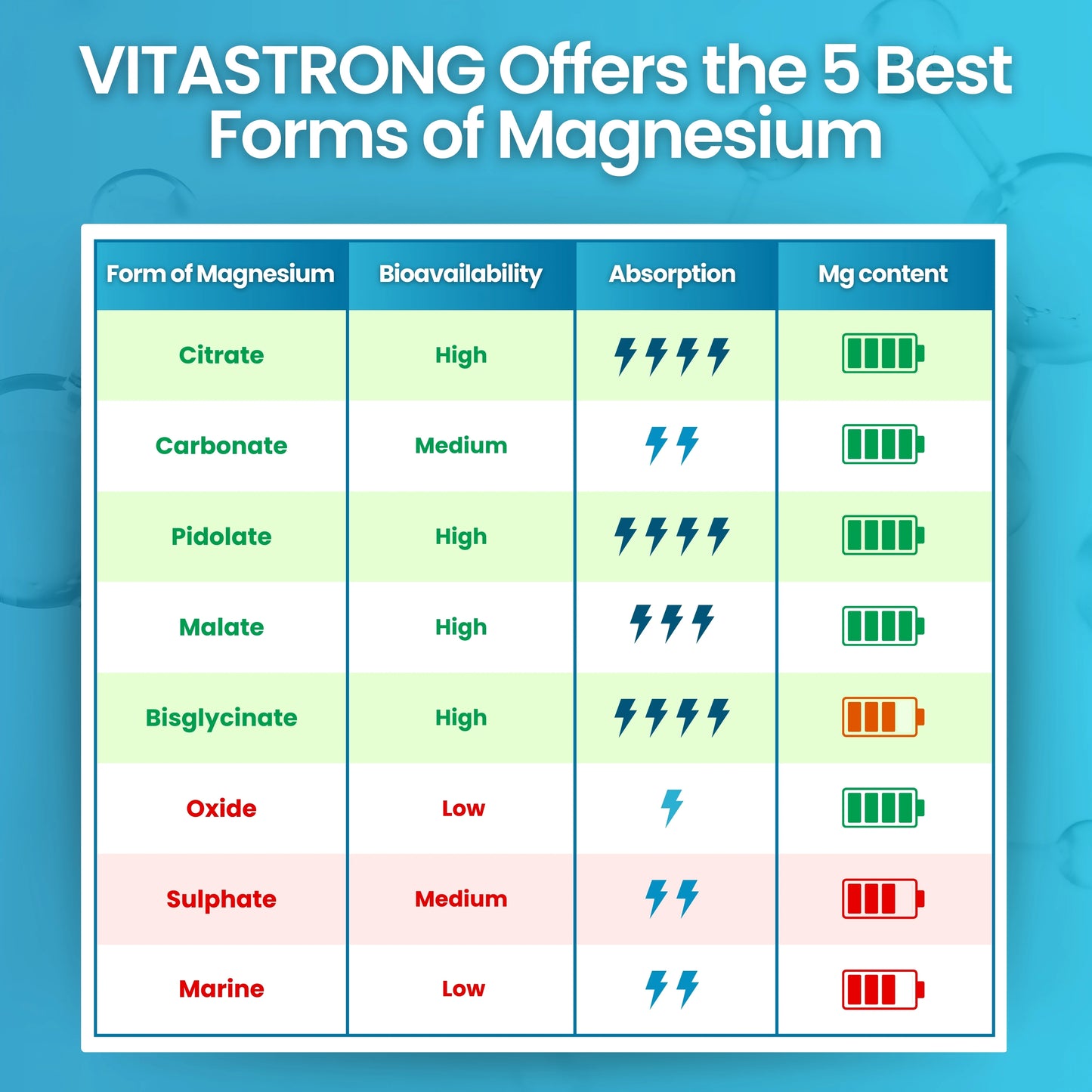 Vitastrong Magnesium Complex 400Mg - 5 in 1 Magnesium-Magnesium Bisglycinate + Magnesium Citrate + Pidolate + Sick and Carbonate-Magnesium Supplement Magnesium Antistress